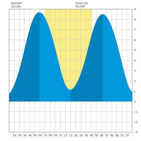 Gloucester tide chart for Sunday, December 12, 2021
