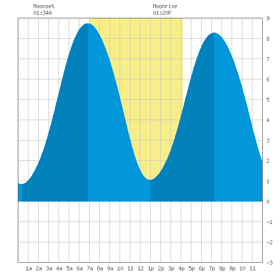 Gloucester tide chart for Monday, December 13, 2021