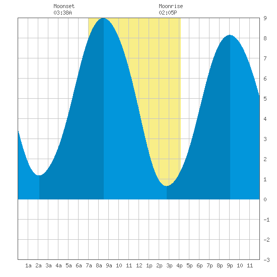 Gloucester tide chart for Wednesday, December 15, 2021