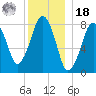 Gloucester tide chart for Saturday, December 18, 2021