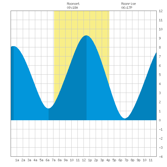 Gloucester tide chart for Tuesday, December 21, 2021