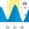 Gloucester tide chart for Tuesday, December 21, 2021