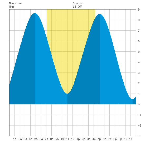 Gloucester tide chart for Monday, December 27, 2021