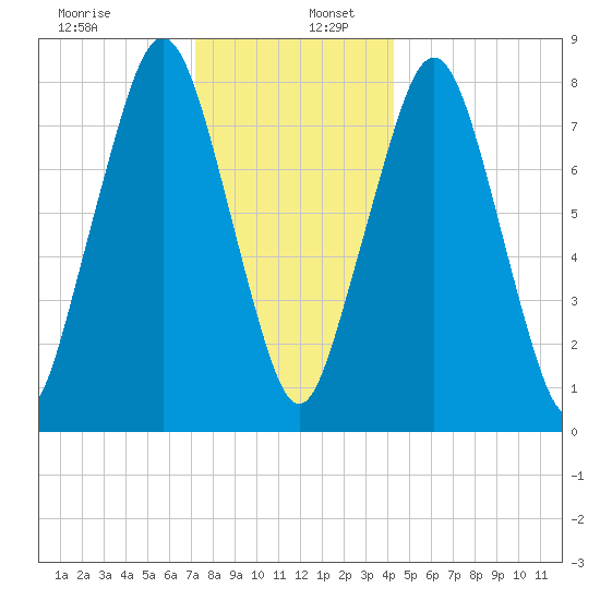 Gloucester tide chart for Tuesday, December 28, 2021