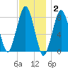 Gloucester tide chart for Thursday, December 2, 2021