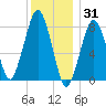 Gloucester tide chart for Friday, December 31, 2021