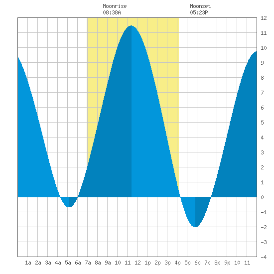 Gloucester tide chart for Sunday, December 5, 2021