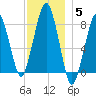 Gloucester tide chart for Sunday, December 5, 2021