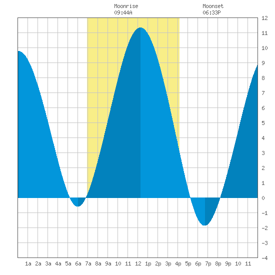 Gloucester tide chart for Monday, December 6, 2021