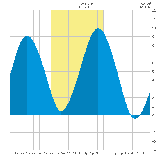 Gloucester tide chart for Thursday, December 9, 2021