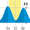 Gloucester tide chart for Tuesday, January 11, 2022