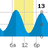 Gloucester tide chart for Thursday, January 13, 2022