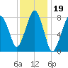 Gloucester tide chart for Wednesday, January 19, 2022