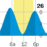 Gloucester tide chart for Wednesday, January 26, 2022