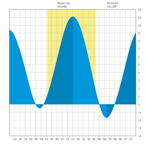 Gloucester tide chart for Tuesday, January 4, 2022