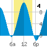 Gloucester tide chart for Tuesday, January 4, 2022