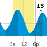 Gloucester tide chart for Sunday, February 13, 2022