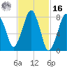 Gloucester tide chart for Wednesday, February 16, 2022