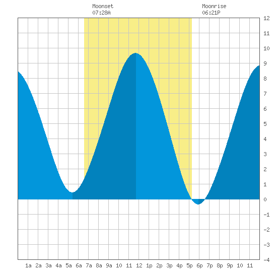 Gloucester tide chart for Thursday, February 17, 2022