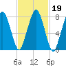 Gloucester tide chart for Saturday, February 19, 2022