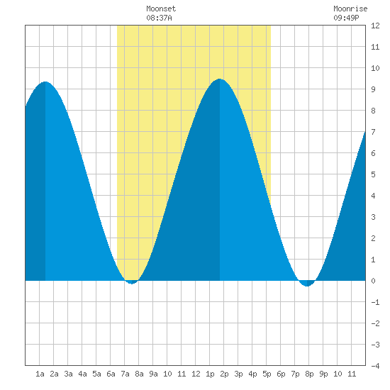 Gloucester tide chart for Sunday, February 20, 2022