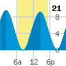 Gloucester tide chart for Monday, February 21, 2022