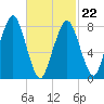 Gloucester tide chart for Tuesday, February 22, 2022