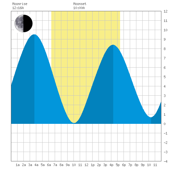 Gloucester tide chart for Wednesday, February 23, 2022