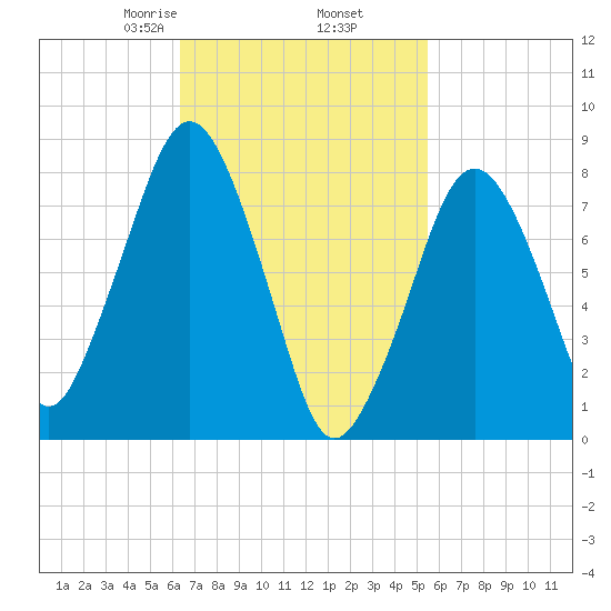 Gloucester tide chart for Saturday, February 26, 2022