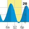 Gloucester tide chart for Monday, February 28, 2022