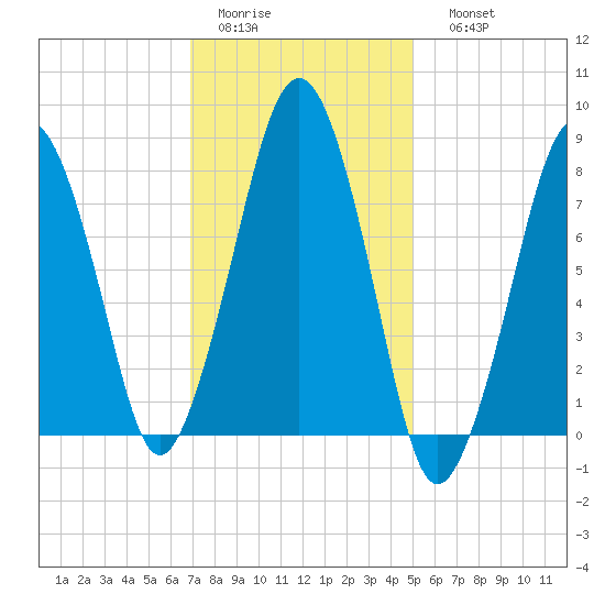 Gloucester tide chart for Wednesday, February 2, 2022