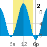 Gloucester tide chart for Wednesday, February 2, 2022