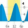 Gloucester tide chart for Friday, February 4, 2022