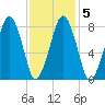 Gloucester tide chart for Saturday, February 5, 2022