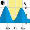Gloucester tide chart for Tuesday, February 8, 2022