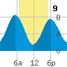 Gloucester tide chart for Wednesday, February 9, 2022
