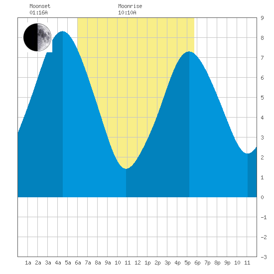 Gloucester tide chart for Thursday, March 10, 2022