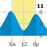 Gloucester tide chart for Friday, March 11, 2022