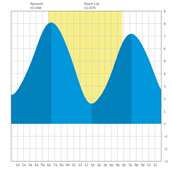 Gloucester tide chart for Saturday, March 12, 2022