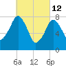 Gloucester tide chart for Saturday, March 12, 2022