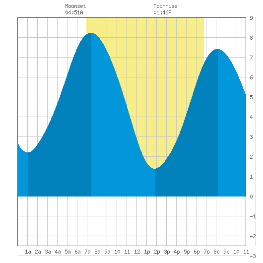 Gloucester tide chart for Sunday, March 13, 2022