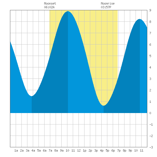 Gloucester tide chart for Tuesday, March 15, 2022