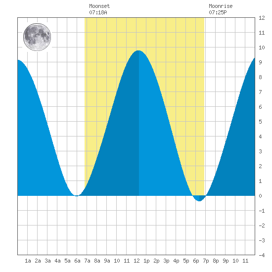Gloucester tide chart for Friday, March 18, 2022