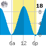 Gloucester tide chart for Friday, March 18, 2022