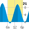 Gloucester tide chart for Monday, March 21, 2022