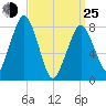 Gloucester tide chart for Friday, March 25, 2022