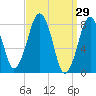 Gloucester tide chart for Tuesday, March 29, 2022