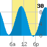 Gloucester tide chart for Wednesday, March 30, 2022