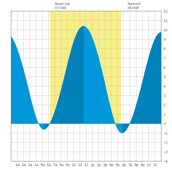 Gloucester tide chart for Thursday, March 3, 2022