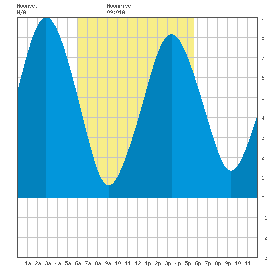 Gloucester tide chart for Tuesday, March 8, 2022